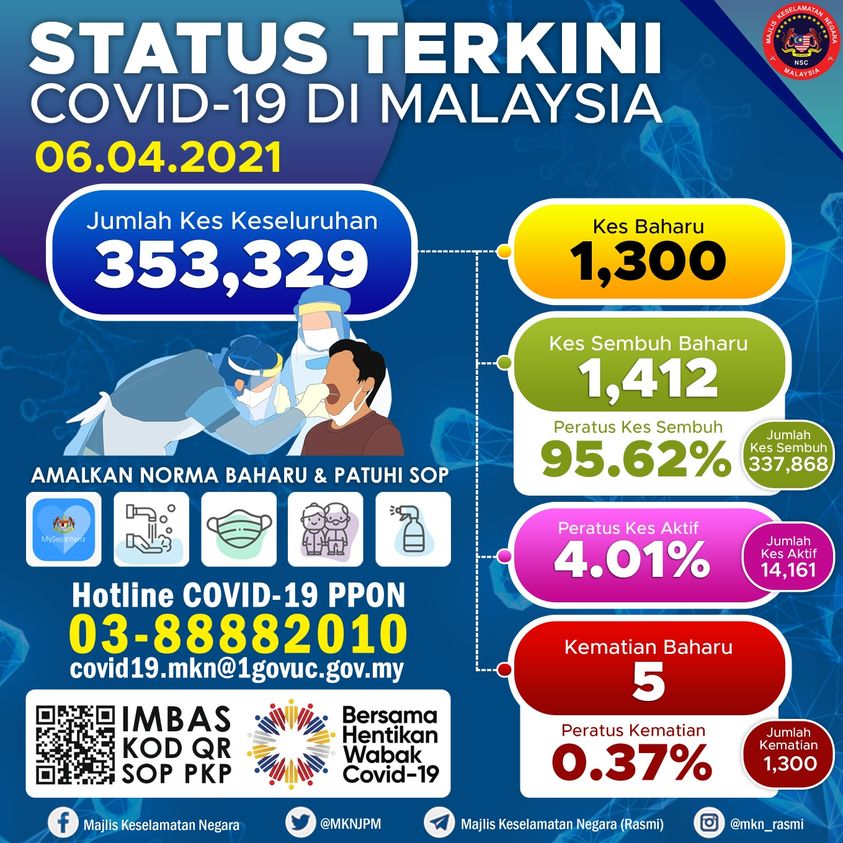 Status covid 19 terkini malaysia